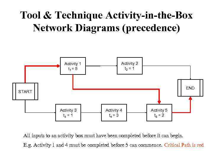 Tool & Technique Activity-in-the-Box Network Diagrams (precedence) Activity 1 t 1 = 5 Activity