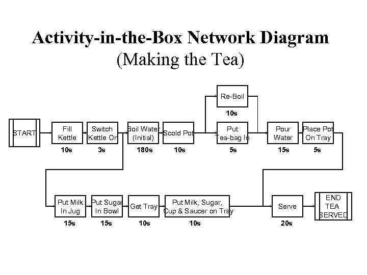 Activity-in-the-Box Network Diagram (Making the Tea) Re-Boil 10 s START Fill Kettle Switch Kettle