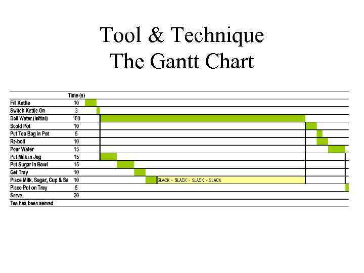 Tool & Technique The Gantt Chart 