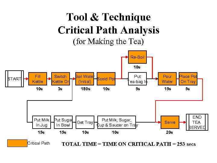 Tool & Technique Critical Path Analysis (for Making the Tea) Re-Boil 10 s START