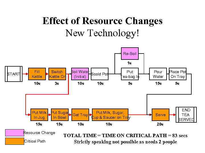 Effect of Resource Changes New Technology! Re-Boil 1 s START Fill Kettle Switch Kettle