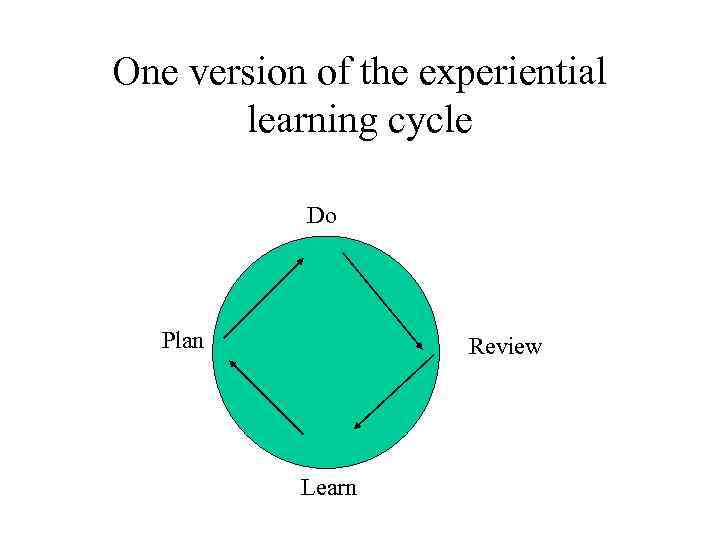 One version of the experiential learning cycle Do Plan Review Learn 