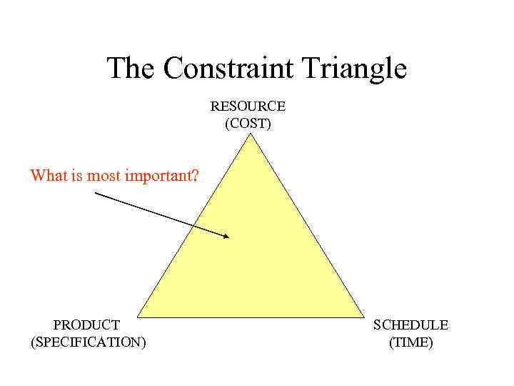 The Constraint Triangle RESOURCE (COST) What is most important? PRODUCT (SPECIFICATION) SCHEDULE (TIME) 