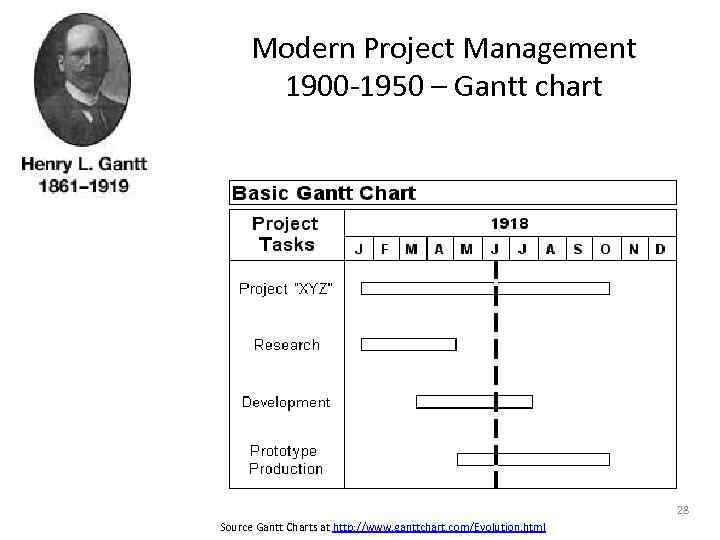 Modern Project Management 1900 -1950 – Gantt chart 28 Source Gantt Charts at http: