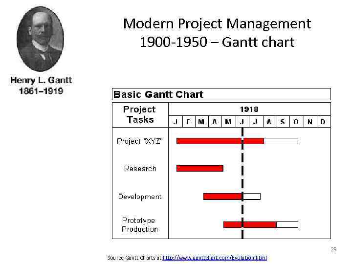 Modern Project Management 1900 -1950 – Gantt chart 29 Source Gantt Charts at http: