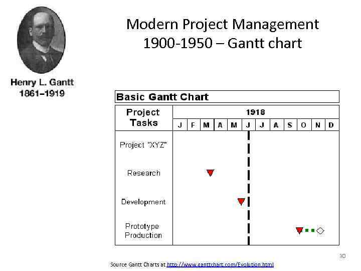 Modern Project Management 1900 -1950 – Gantt chart 30 Source Gantt Charts at http:
