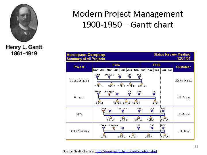 Modern Project Management 1900 -1950 – Gantt chart 31 Source Gantt Charts at http: