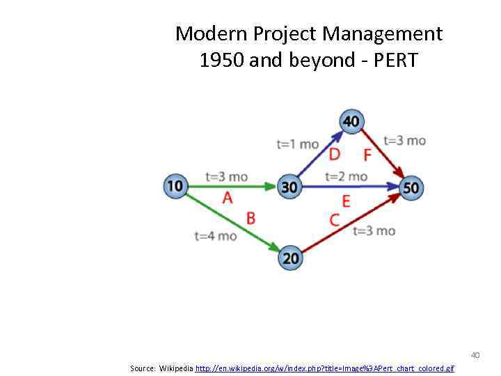 Modern Project Management 1950 and beyond - PERT 40 Source: Wikipedia http: //en. wikipedia.