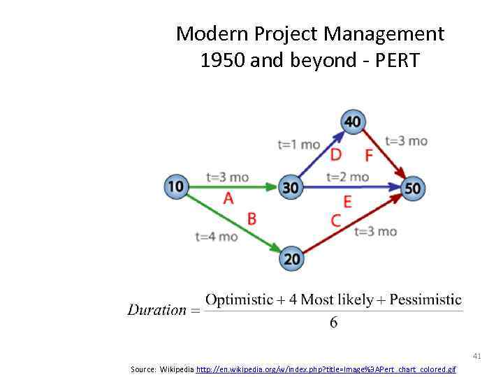 Modern Project Management 1950 and beyond - PERT 41 Source: Wikipedia http: //en. wikipedia.
