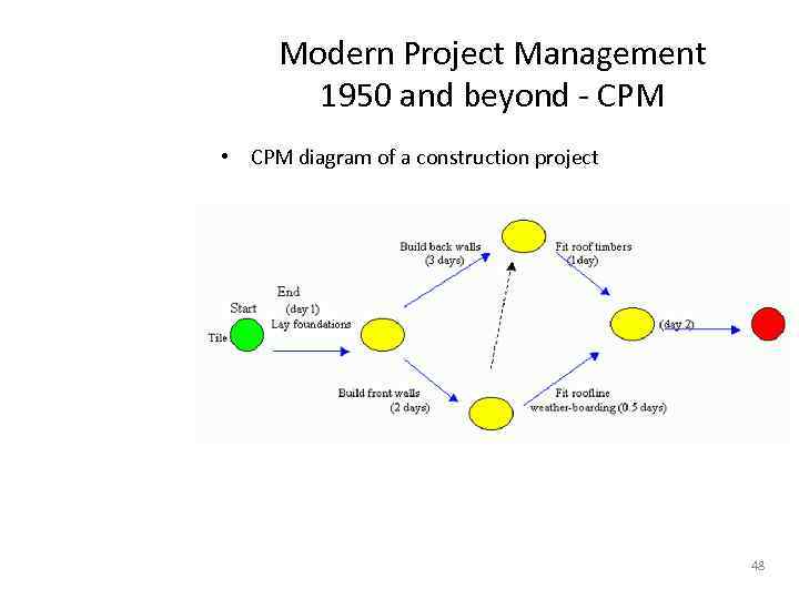 Modern Project Management 1950 and beyond - CPM • CPM diagram of a construction