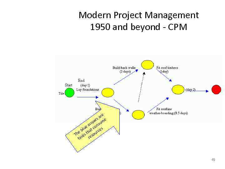 Modern Project Management 1950 and beyond - CPM re sa e w rro nsum