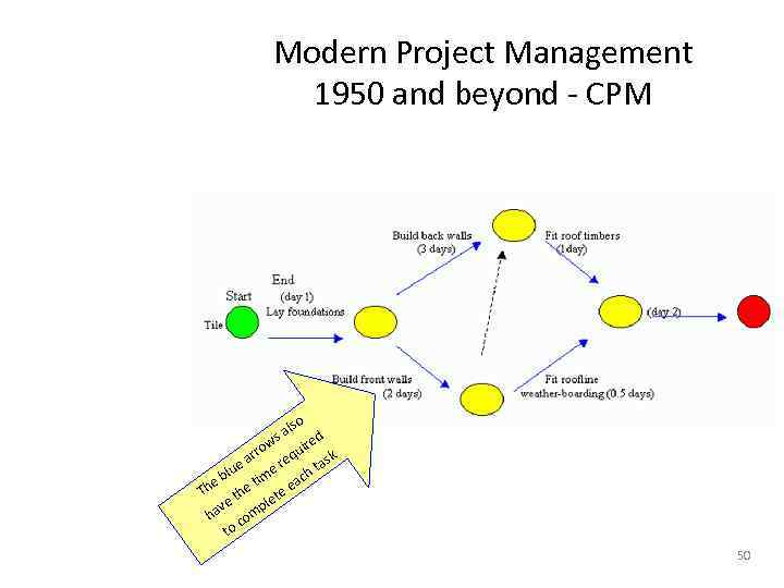 Modern Project Management 1950 and beyond - CPM o als d ws uire ro
