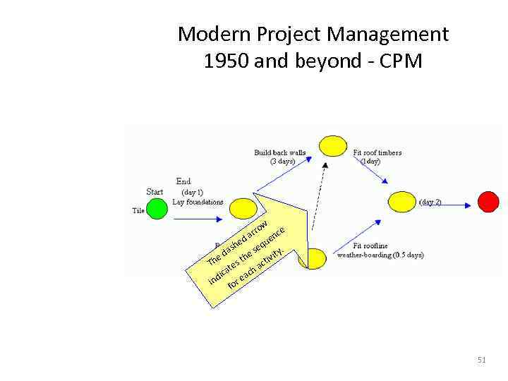 Modern Project Management 1950 and beyond - CPM w rro nce a ed que