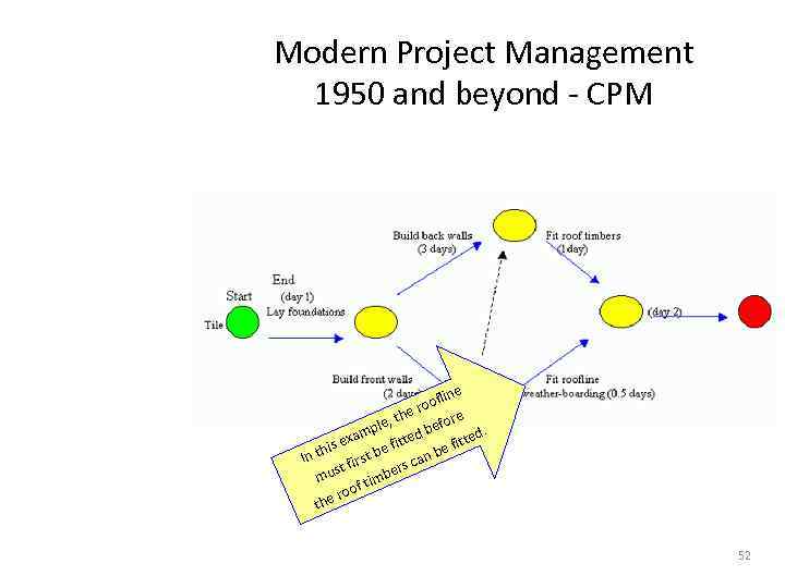 Modern Project Management 1950 and beyond - CPM ne ofli e ro re ,