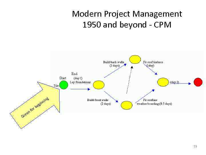 Modern Project Management 1950 and beyond - CPM n ree G for ing nn