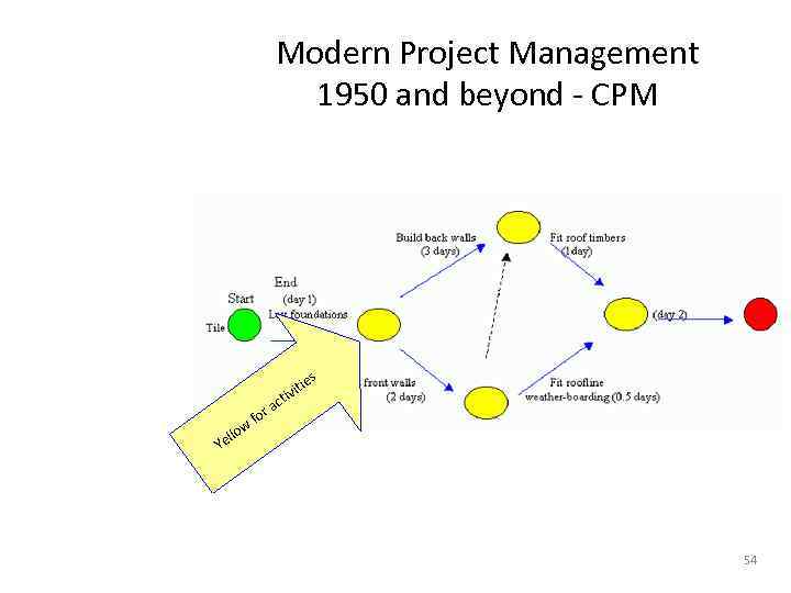 Modern Project Management 1950 and beyond - CPM ow ell Y for ies ac