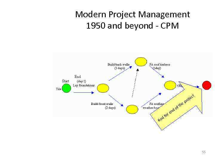 Modern Project Management 1950 and beyond - CPM ct for d th of d