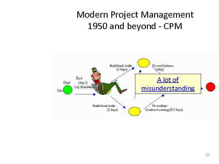 Modern Project Management 1950 and beyond - CPM A lot of misunderstanding 57 