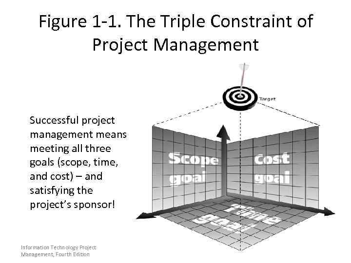 Figure 1 -1. The Triple Constraint of Project Management Successful project management means meeting