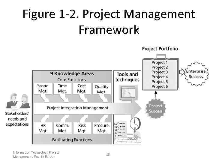 Figure 1 -2. Project Management Framework Information Technology Project Management, Fourth Edition 15 