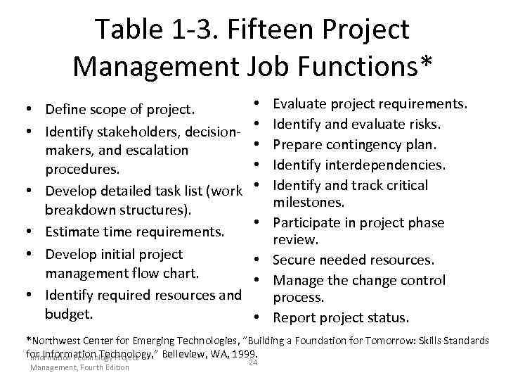 Table 1 -3. Fifteen Project Management Job Functions* • Define scope of project. •