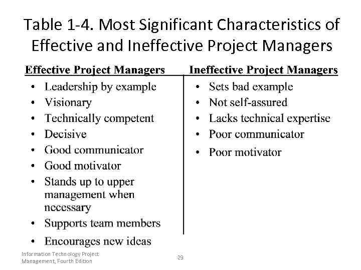 Table 1 -4. Most Significant Characteristics of Effective and Ineffective Project Managers Information Technology
