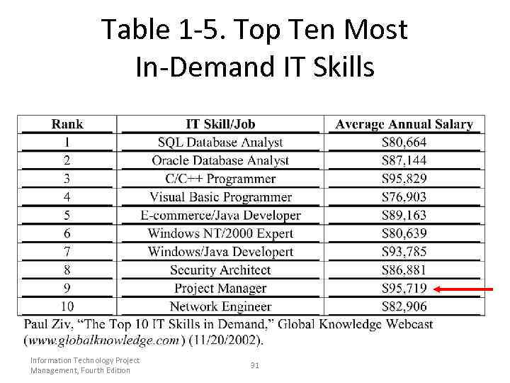 Table 1 -5. Top Ten Most In-Demand IT Skills Information Technology Project Management, Fourth