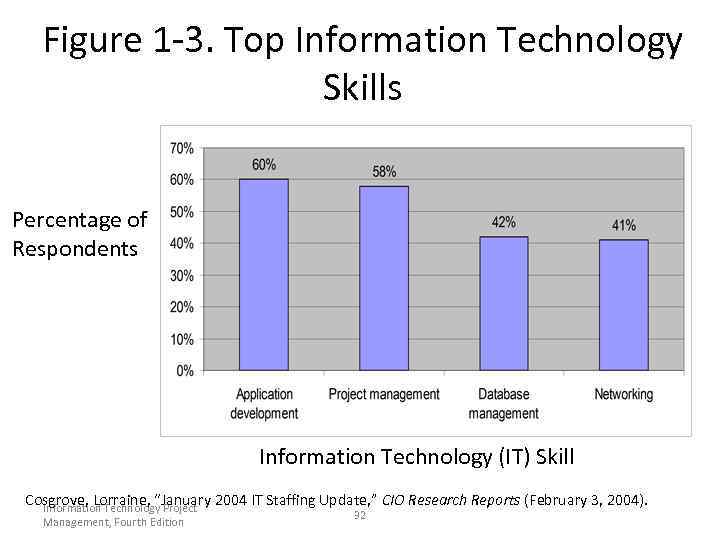 Figure 1 -3. Top Information Technology Skills Percentage of Respondents Information Technology (IT) Skill