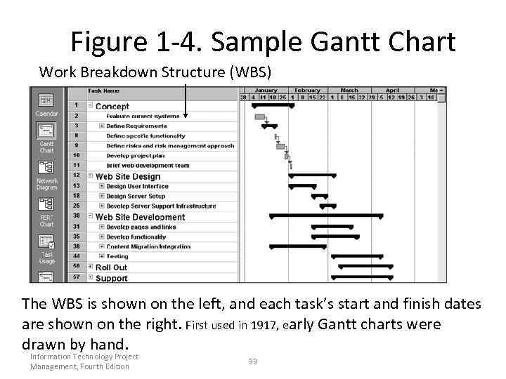 Figure 1 -4. Sample Gantt Chart Work Breakdown Structure (WBS) The WBS is shown