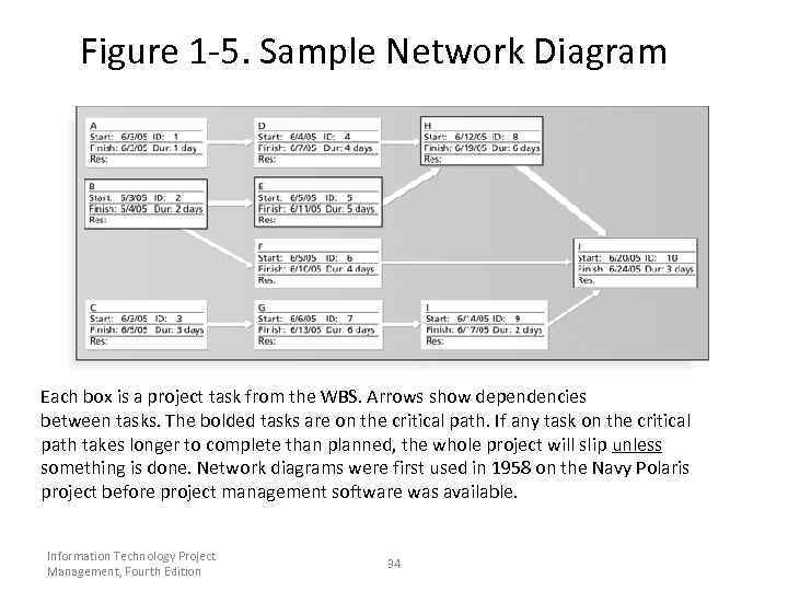 Figure 1 -5. Sample Network Diagram Each box is a project task from the