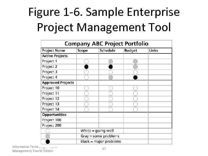 Figure 1 -6. Sample Enterprise Project Management Tool Information Technology Project Management, Fourth Edition