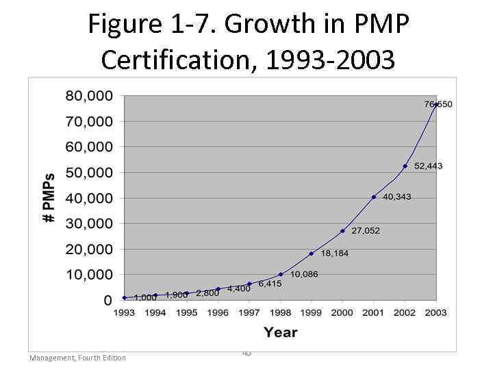 Figure 1 -7. Growth in PMP Certification, 1993 -2003 Information Technology Project Management, Fourth