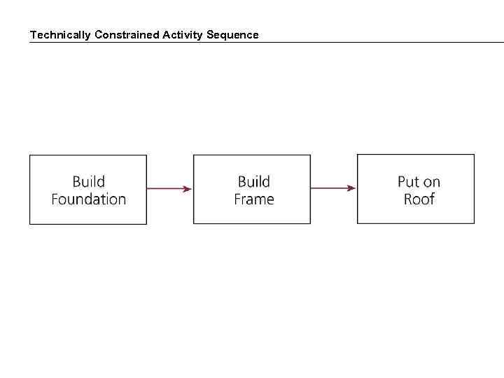 Technically Constrained Activity Sequence 