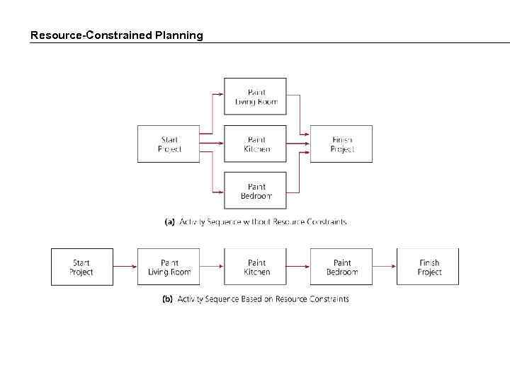 Resource-Constrained Planning 
