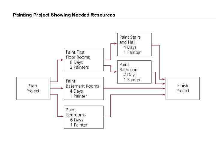 Painting Project Showing Needed Resources 