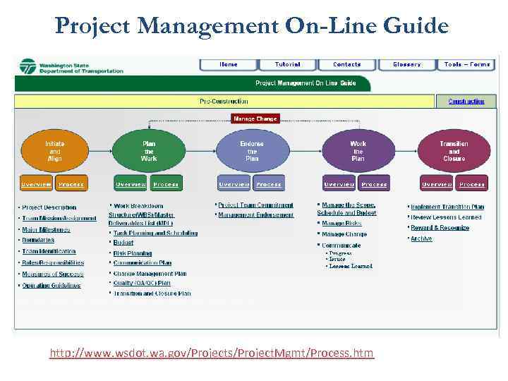 Project Management On-Line Guide http: //www. wsdot. wa. gov/Projects/Project. Mgmt/Process. htm 