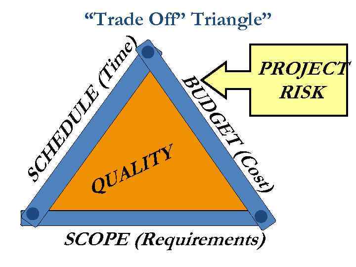 “Trade Off” Triangle” ) e im U D UA Q TY LI t) os