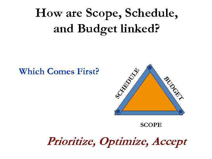 How are Scope, Schedule, and Budget linked? ET SC H DG ED BU UL