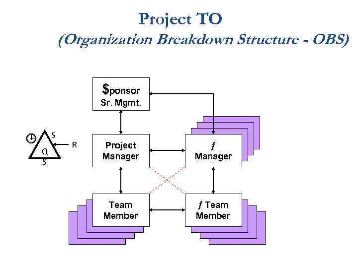 Project TO (Organization Breakdown Structure - OBS) $ponsor Sr. Mgmt. $ Q S R
