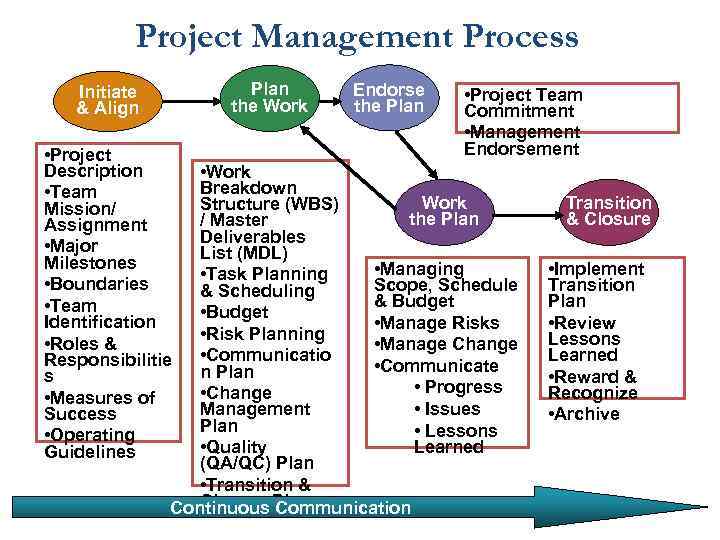 Project Management Process Plan the Work Initiate & Align • Project Description • Team