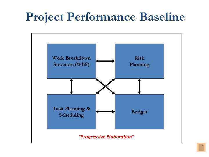 Project Performance Baseline Work Breakdown Structure (WBS) Risk Planning Task Planning & Scheduling Budget