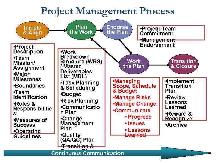 Project Management Process Plan the Work Initiate & Align • Project Description • Team