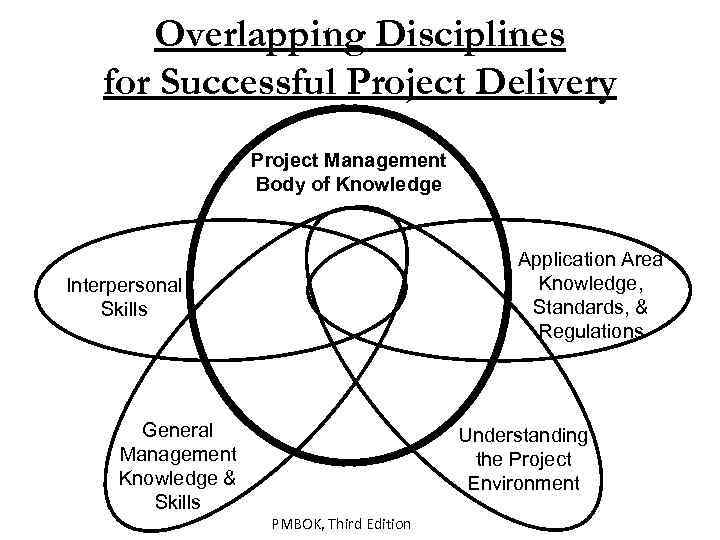 Overlapping Disciplines for Successful Project Delivery Project Management Body of Knowledge Application Area Knowledge,