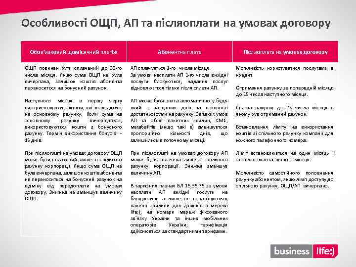 Особливості ОЩП, АП та післяоплати на умовах договору Обов‘язковий щомісячний платіж Абонентна плата Післяоплата
