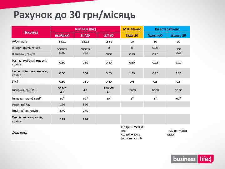 Рахунок до 30 грн/місяць business life: ) Послуга МТС бізнес Київстар бізнес Вигідний БЛ