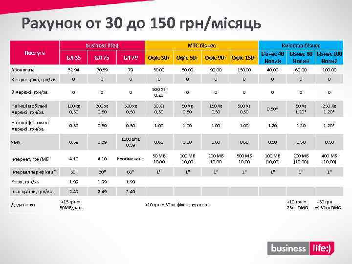 Рахунок от 30 до 150 грн/місяць Послуга business life: ) МТС бізнес Київстар бізнес