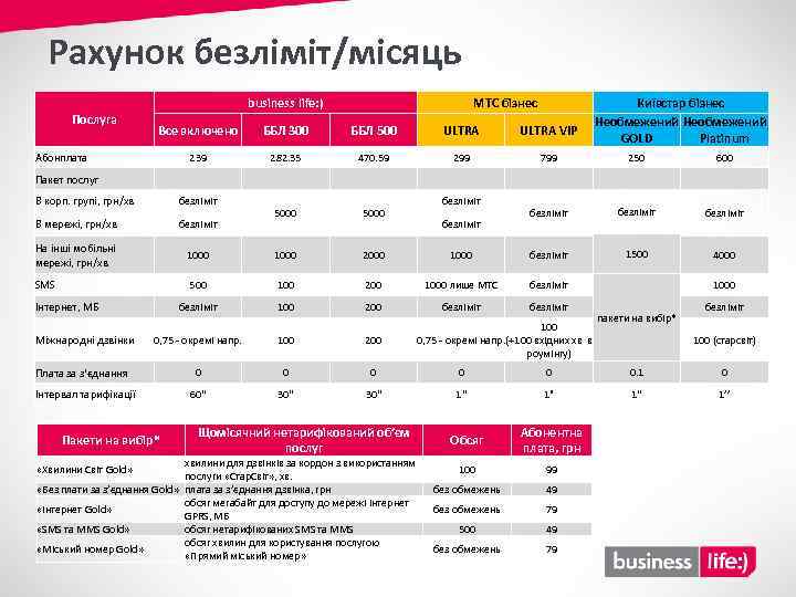 Рахунок безліміт/місяць business life: ) Послуга МТС бізнес Все включено ББЛ 300 ББЛ 500
