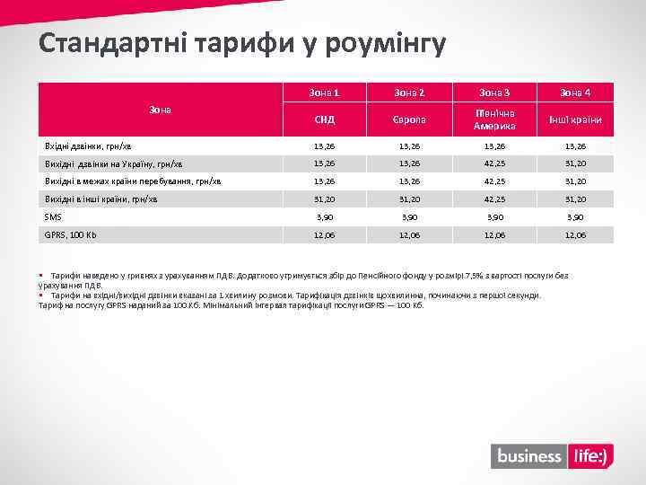 Стандартні тарифи у роумінгу Зона 1 Зона 2 Зона 3 Зона 4 СНД Європа
