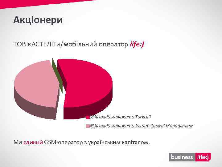 Акціонери ТОВ «АСТЕЛІТ» /мобільний оператор life: ) 55% акцій належить Turkcell 45% акцій належить