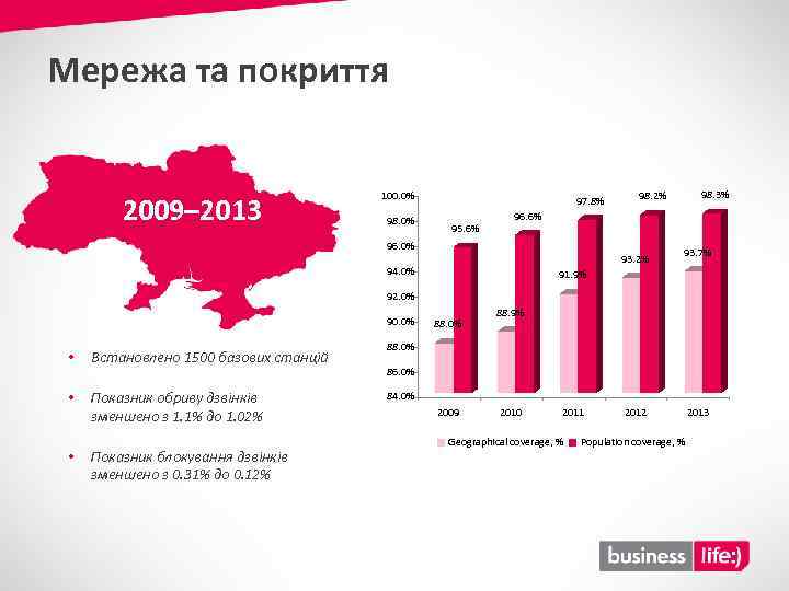 Мережа та покриття 2009– 2013 100. 0% 98. 0% 97. 8% 95. 6% 98.
